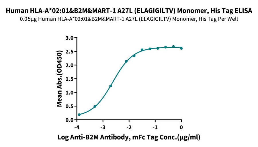 MART1-HP004 ELISA result