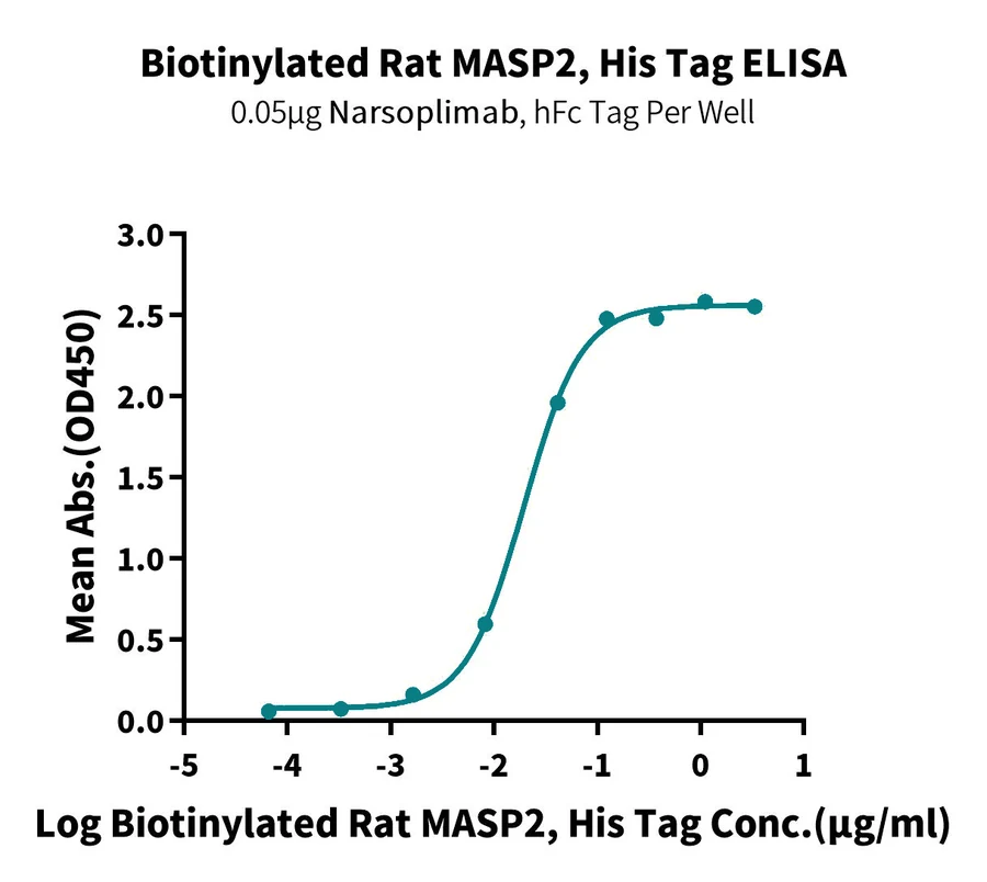 MASP2-RB001 ELISA result