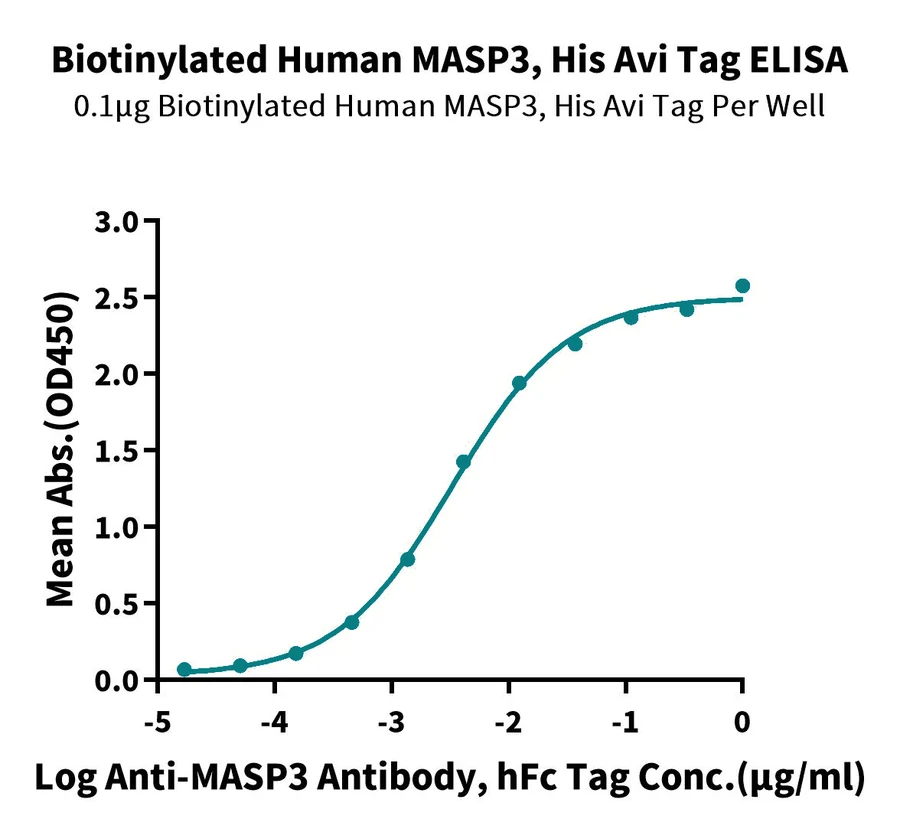 MASP3-HB001 ELISA result