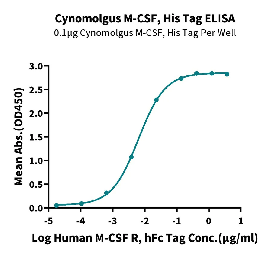 MCSF-CP001 ELISA result