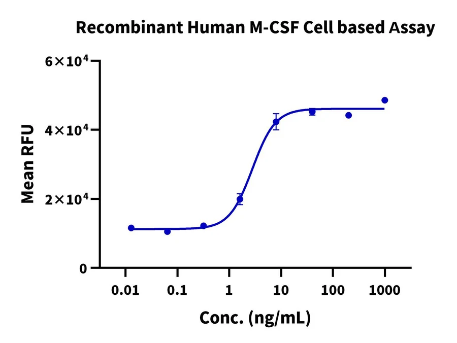 MCSF-HP001 Cell-Based-Assay result
