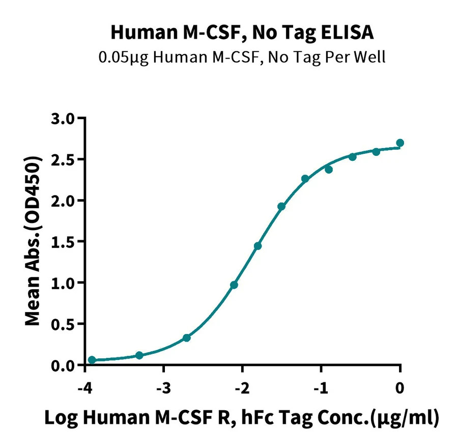 MCSF-HP001 ELISA result
