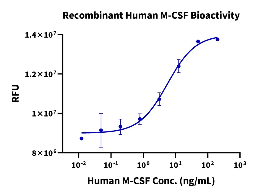 MCSF-HP002 Cell-Based-Assay result