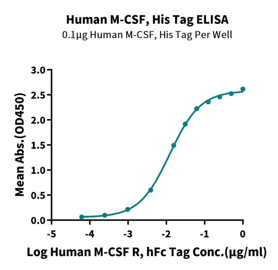 MCSF-HP002 ELISA result