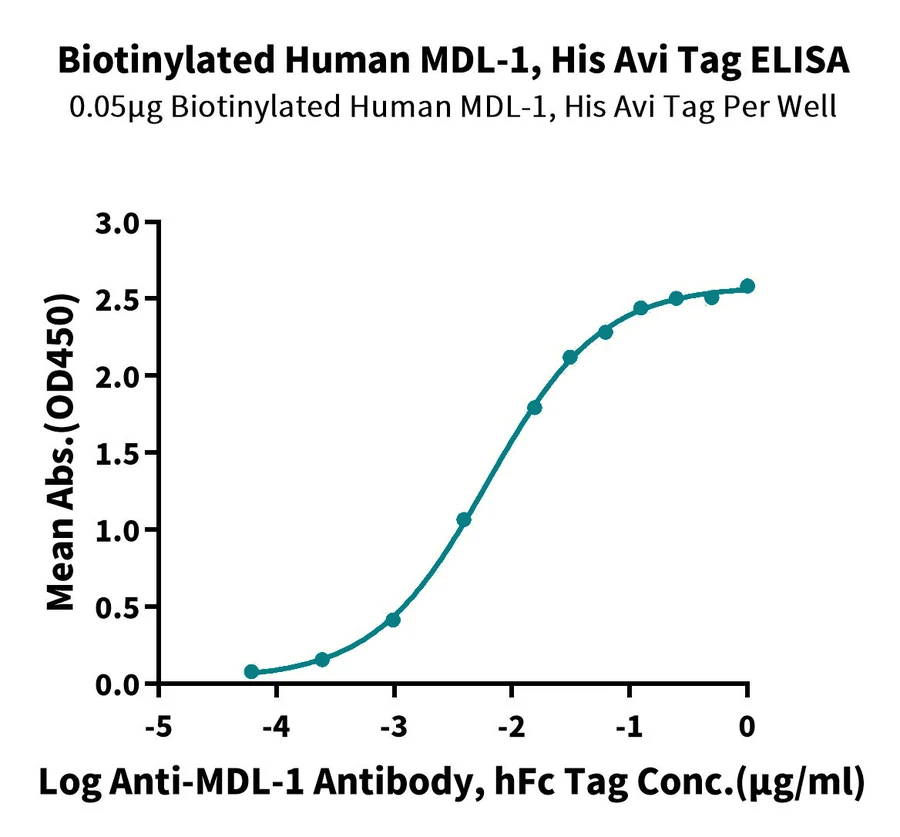 MDL1-HB001 ELISA result