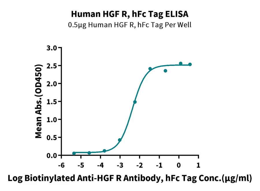MET-HF001 ELISA-2 result