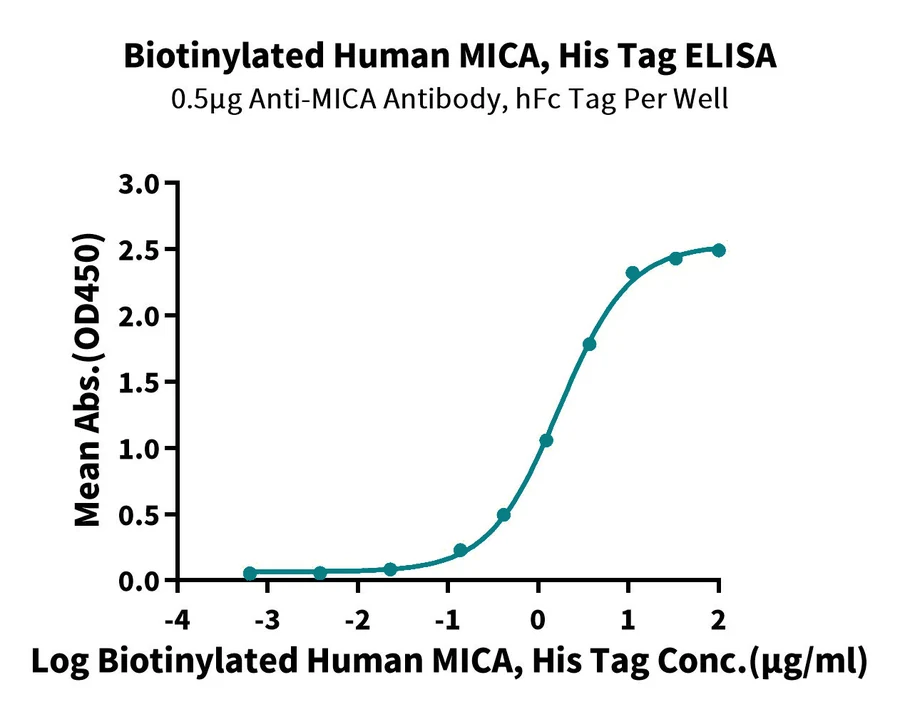 MICA-HB001 ELISA-2 result