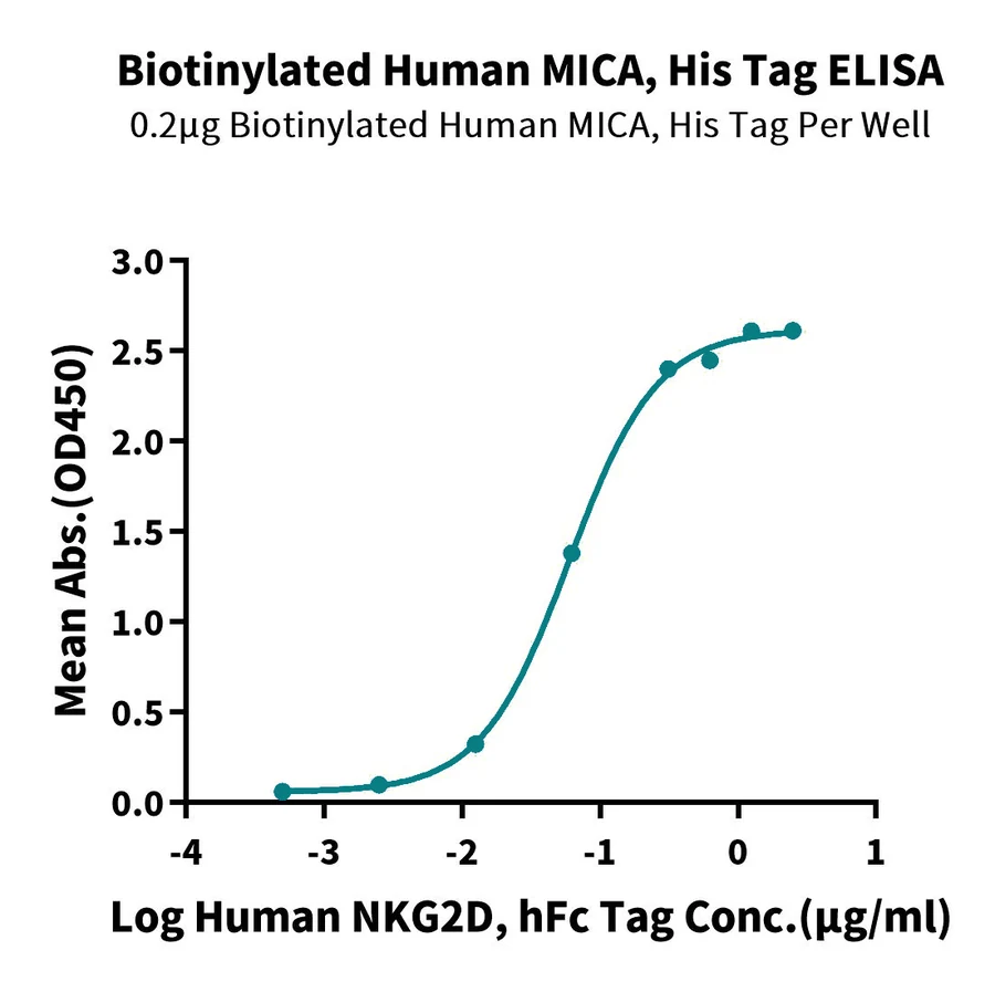 MICA-HB001 ELISA result