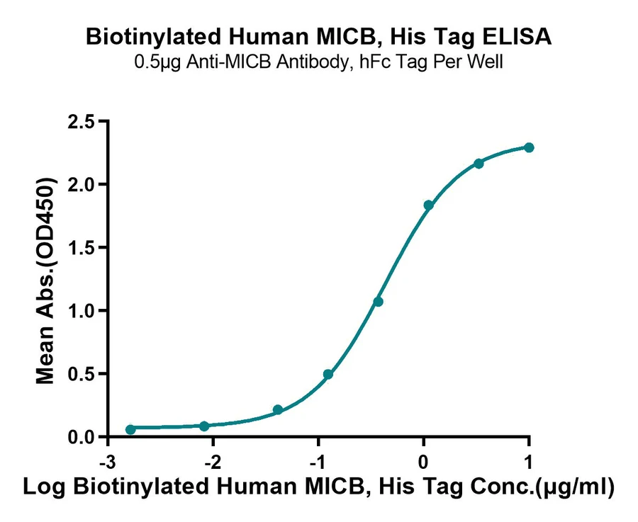 MICB-HB001 ELISA-2 result