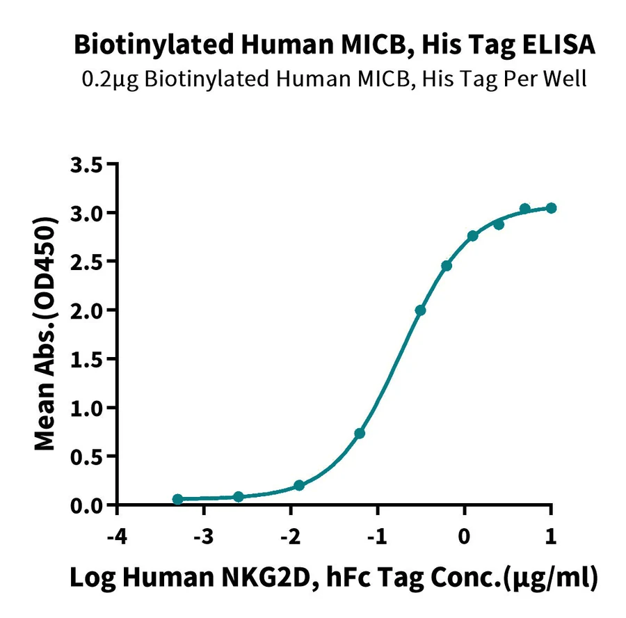 MICB-HB001 ELISA result