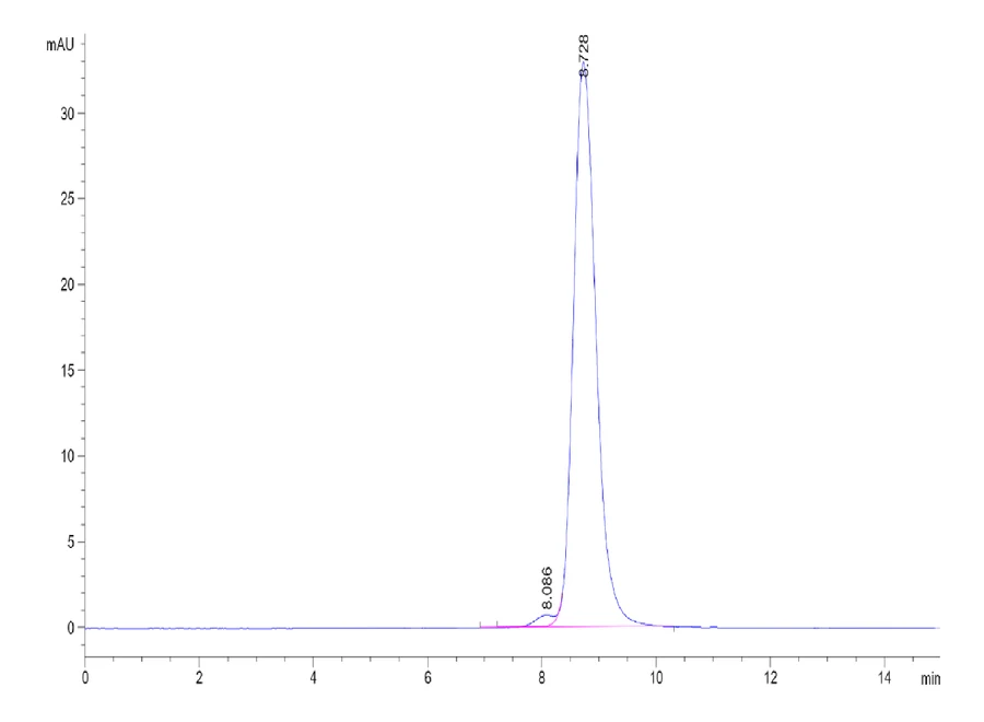 MICB-HB001 SEC-HPLC result