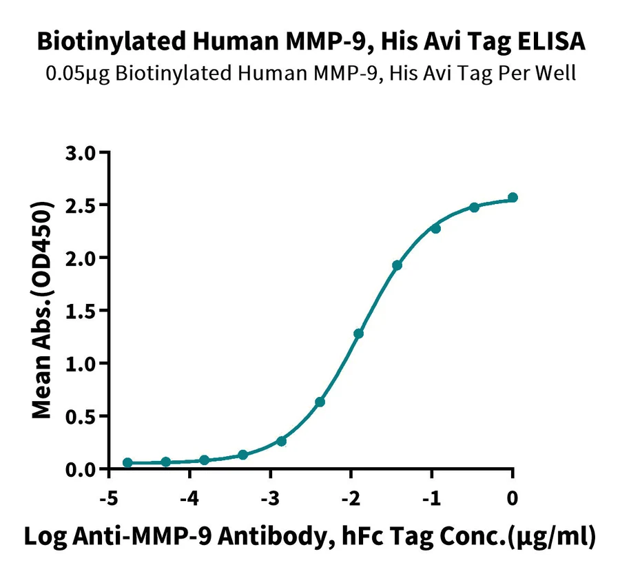 MMP9-HB001 ELISA result