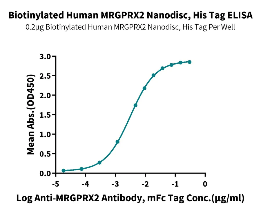 MRGPRX2-HB002 ELISA result