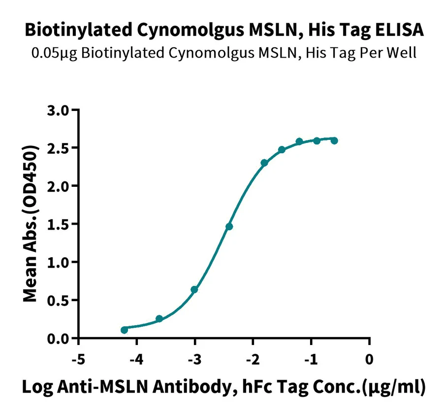 MSLN-CB001 ELISA result
