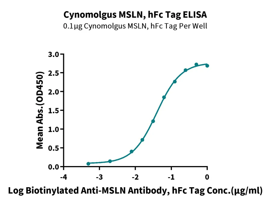 MSLN-CF001 ELISA result