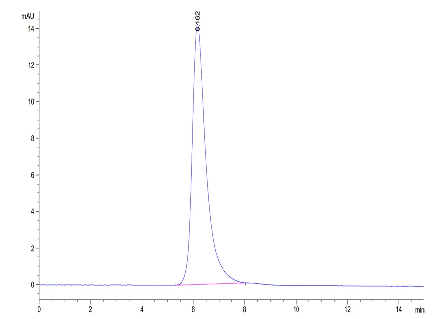 MSLN-CF001 SEC-HPLC result