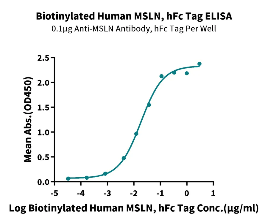 MSLN-HB001 ELISA-2 result