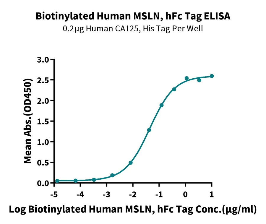 MSLN-HB001 ELISA result