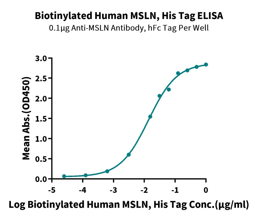 MSLN-HB002 ELISA result
