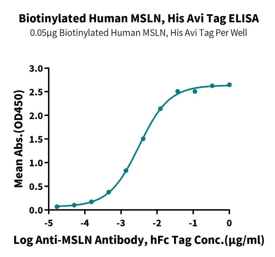 MSLN-HB003 ELISA result