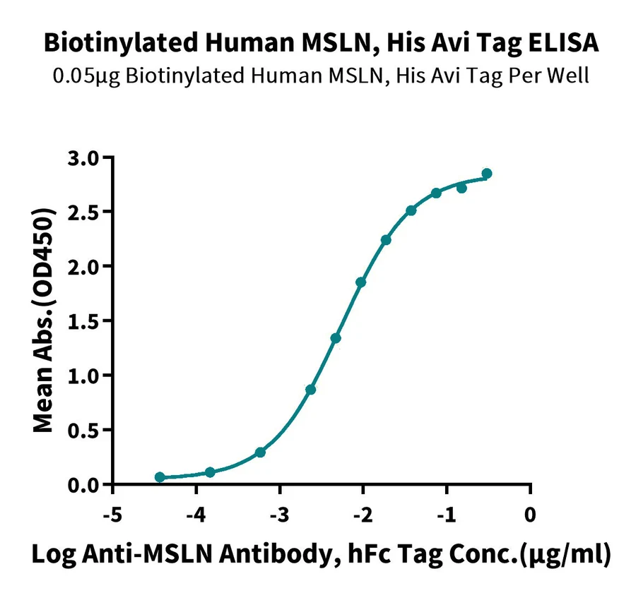 MSLN-HB004 ELISA result