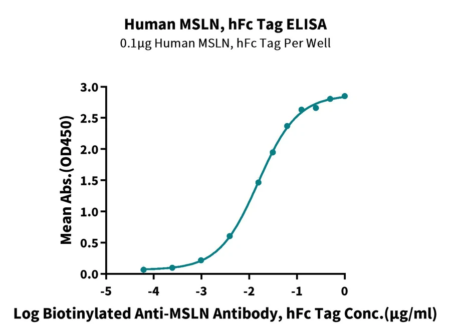 MSLN-HF001 ELISA result