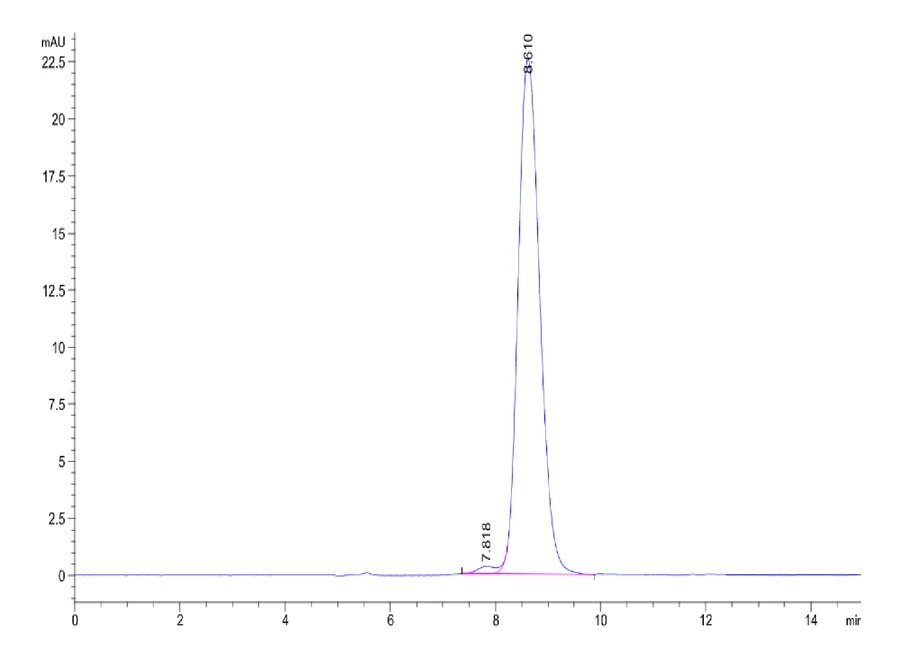 MSLN-HF001 SEC-HPLC result