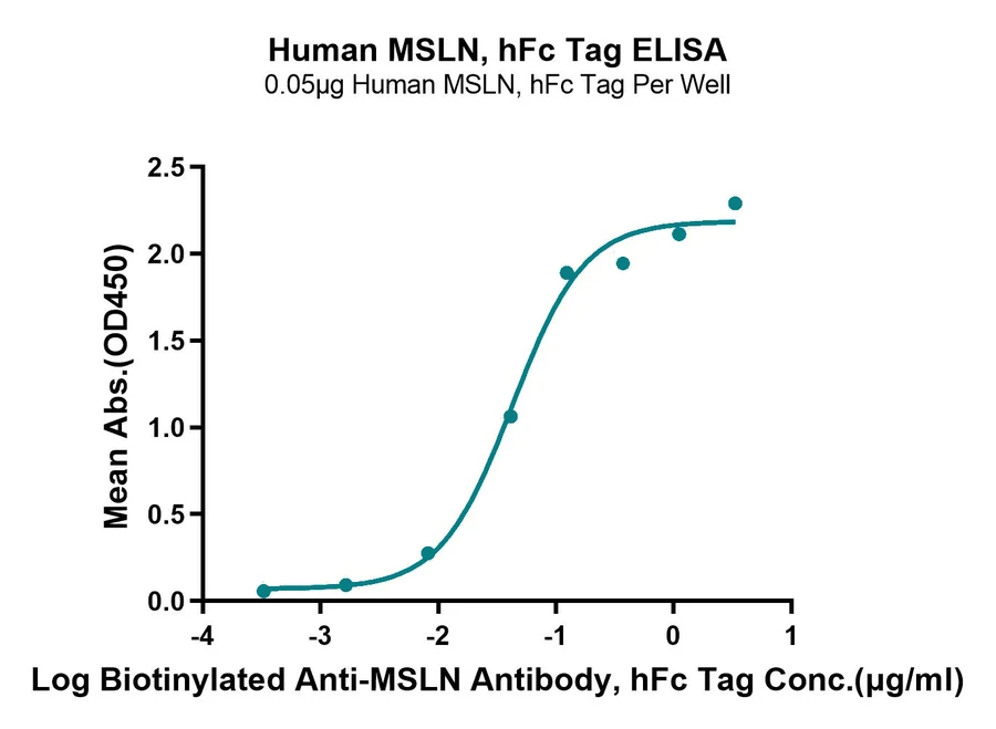MSLN-HF002 ELISA-2 result