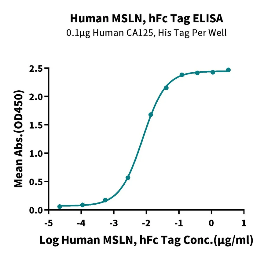 MSLN-HF002 ELISA result