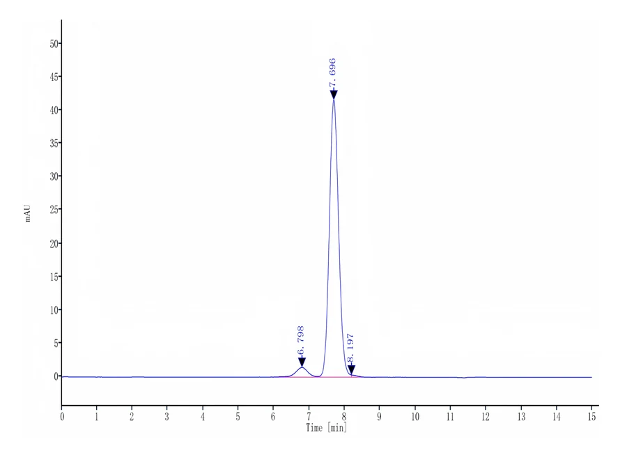 MSLN-HF002 SEC-HPLC result