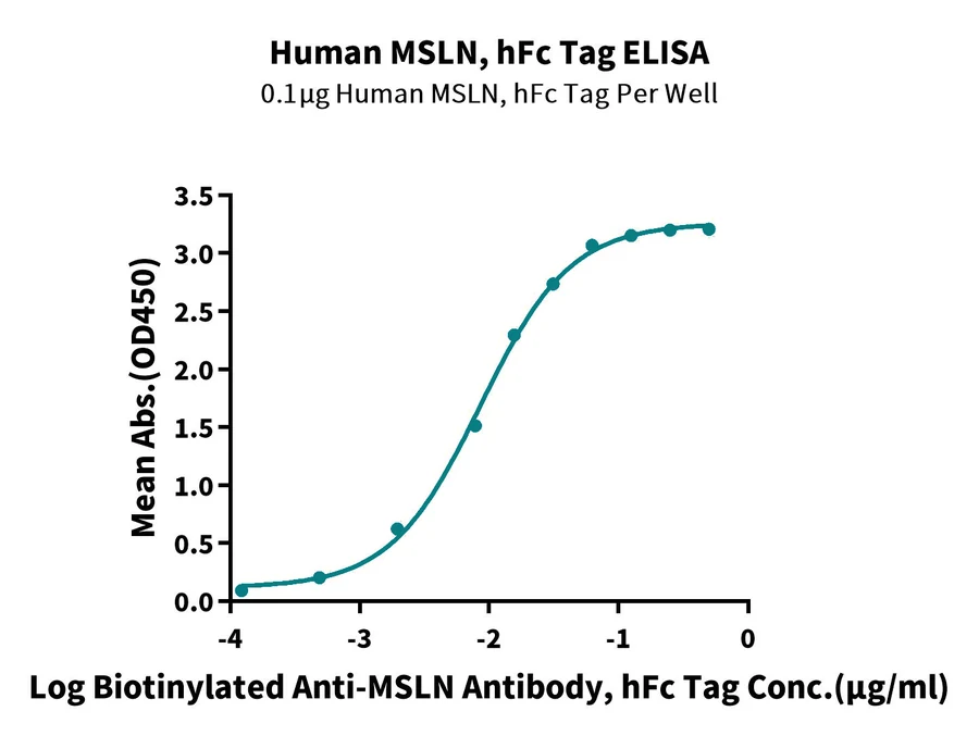MSLN-HF003 ELISA result
