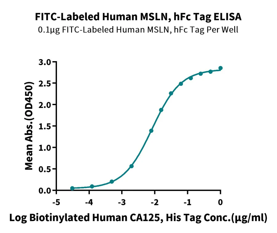 MSLN-HP002 ELISA result