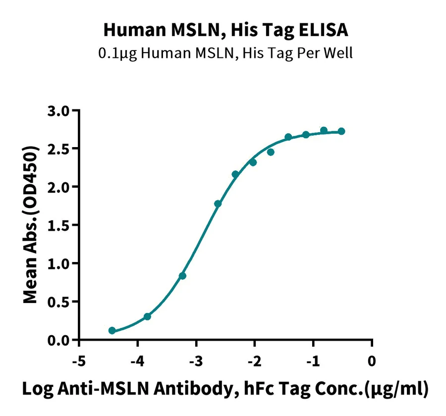 MSLN-HP003 ELISA result