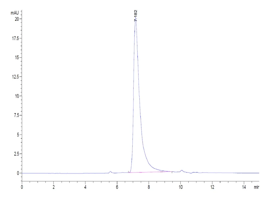 MSLN-HP003 SEC-HPLC result