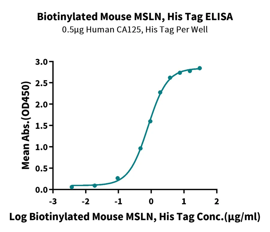 MSLN-MB001 ELISA result