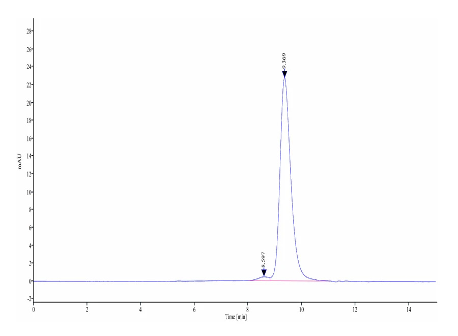MSLN-MB001 SEC-HPLC result