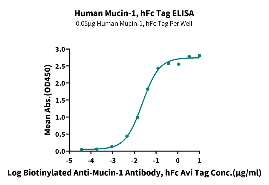 MUC1-HF001 ELISA result
