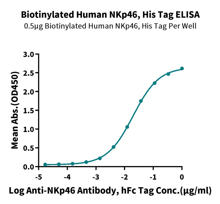 NCR1-HB001 ELISA result