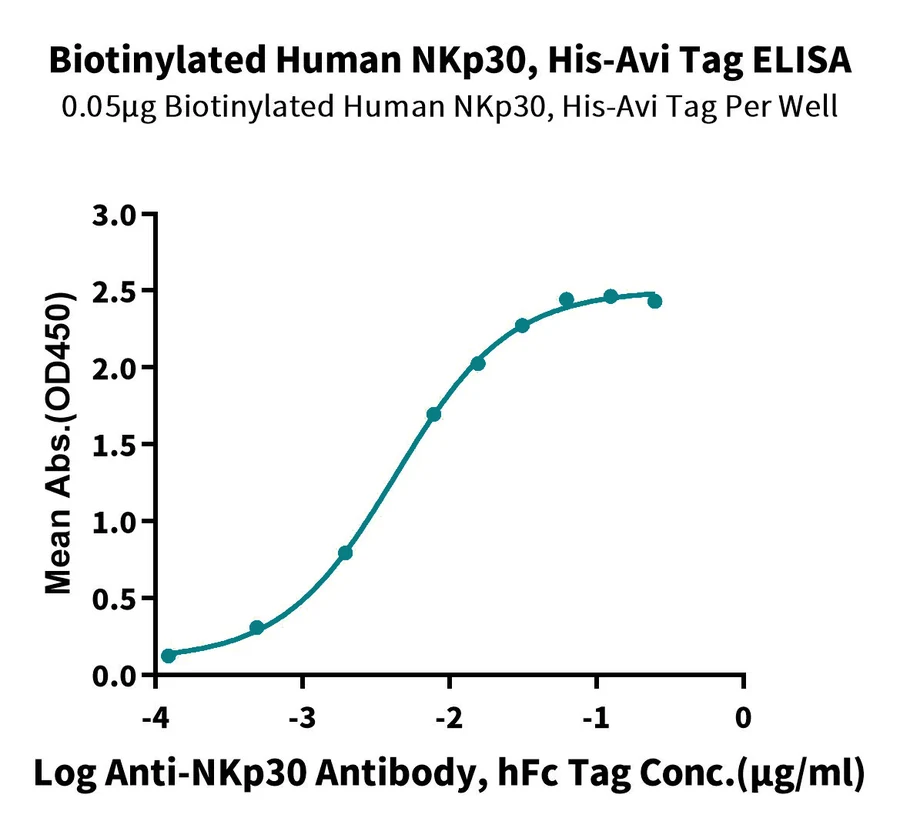 NCR3-HB001 ELISA result
