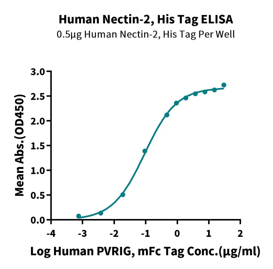NECTIN2-HB001 ELISA result