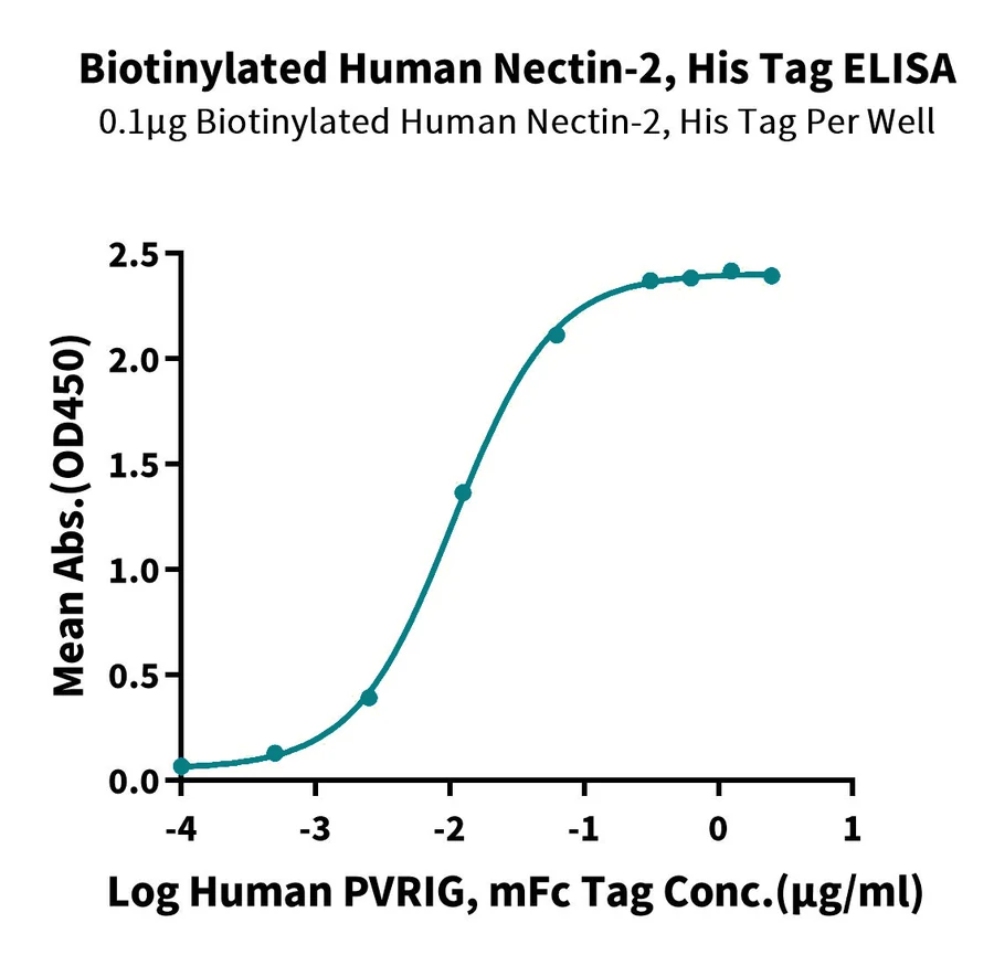 NECTIN2-HB002 ELISA-2 result