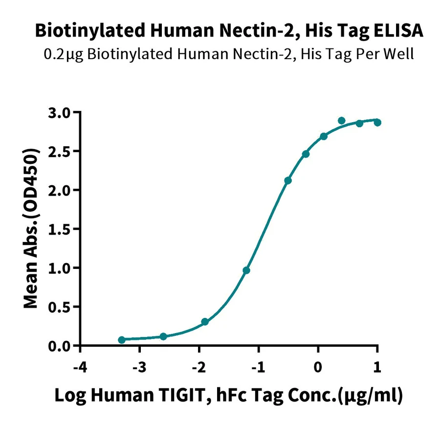 NECTIN2-HB002 ELISA result