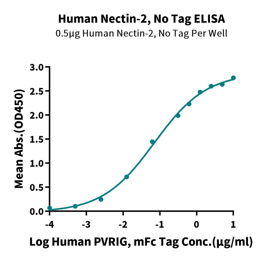NECTIN2-HP001 ELISA result