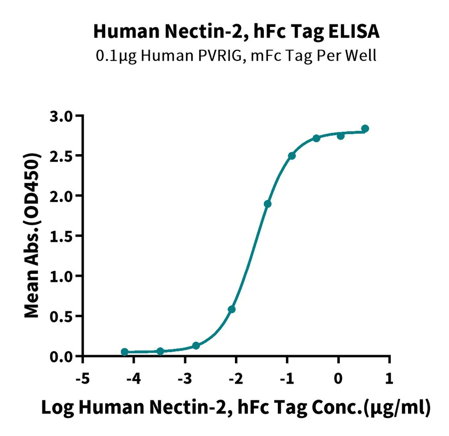 NECTIN2-HP002 ELISA result