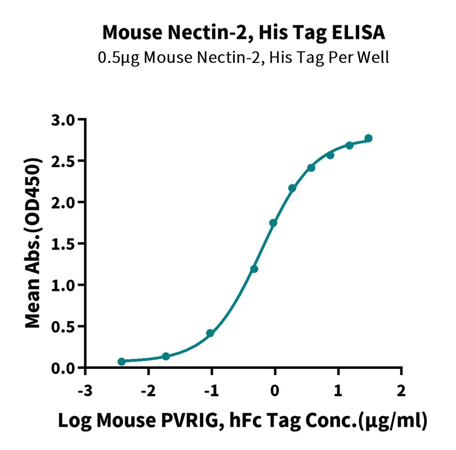 NECTIN2-MP001 ELISA result