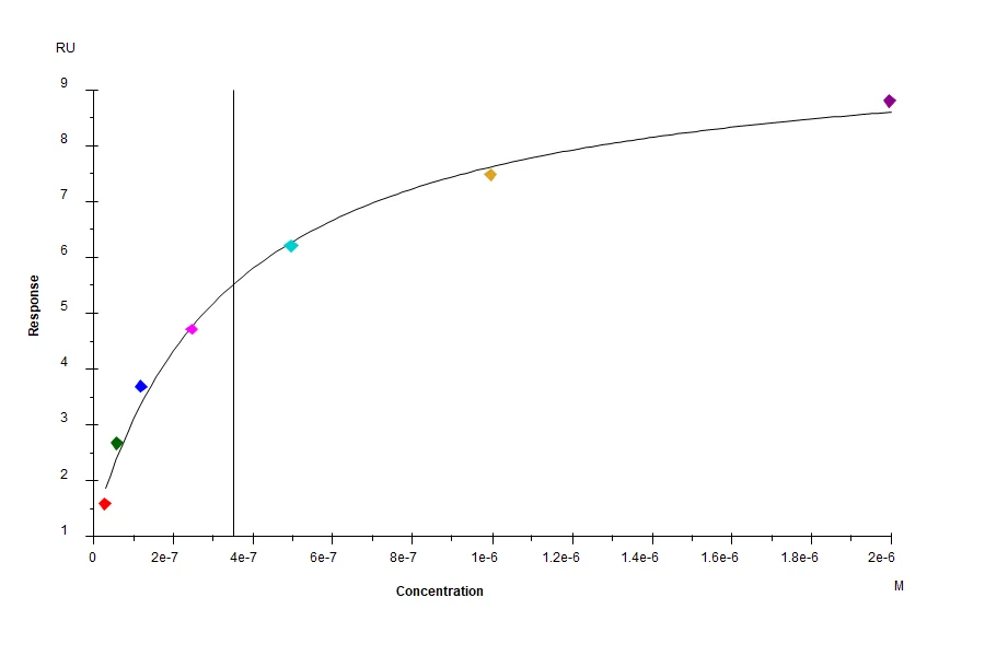 NECTIN2-MP001 SPR result