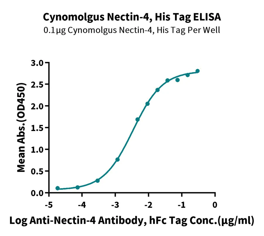 NECTIN4-CP001 ELISA result