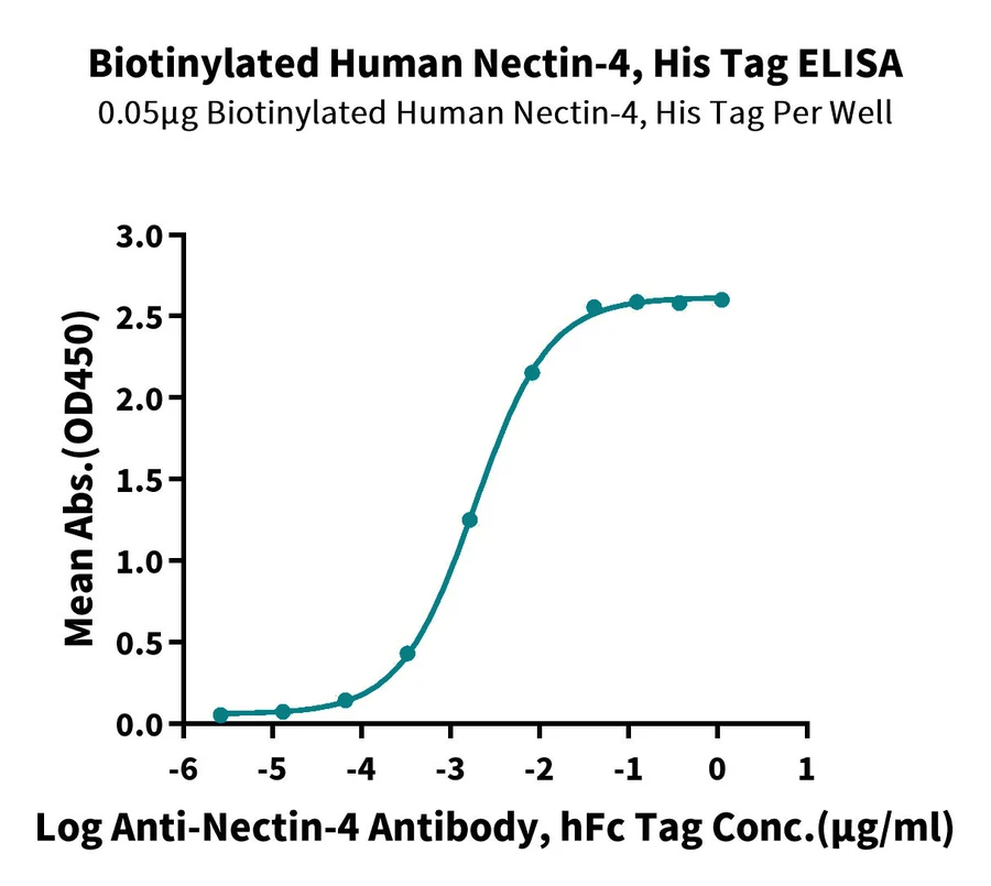 NECTIN4-HB002 ELISA result
