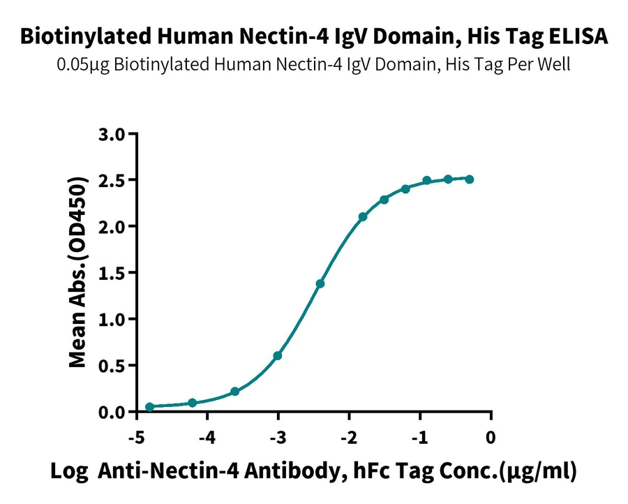 NECTIN4-HB004 ELISA result