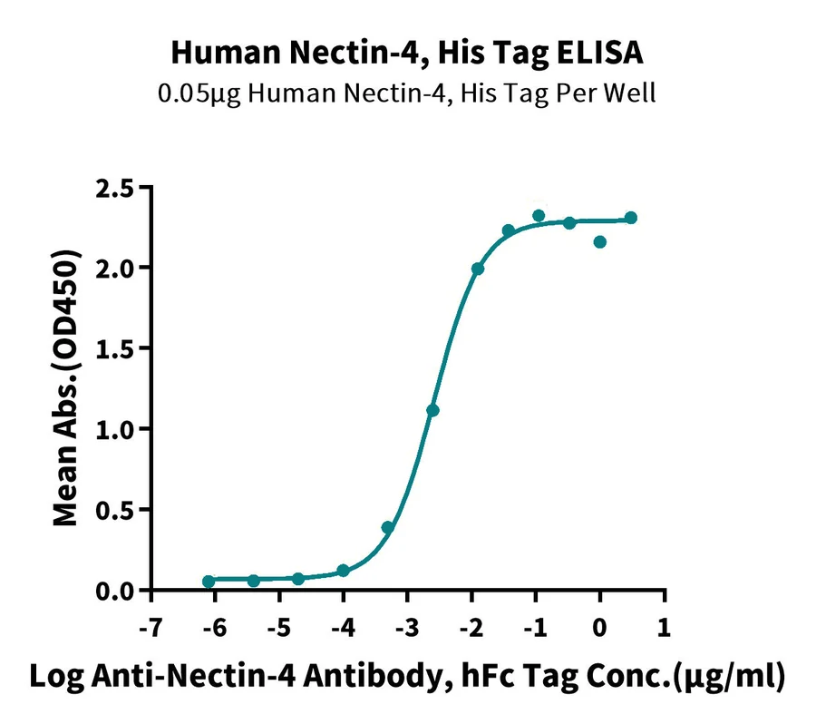 NECTIN4-HP001 ELISA-2 result